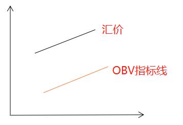 怎么使用MT4上的OBV指标？OBV指标使用技巧分析