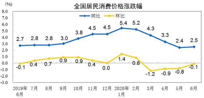 中国CPI数据走势图