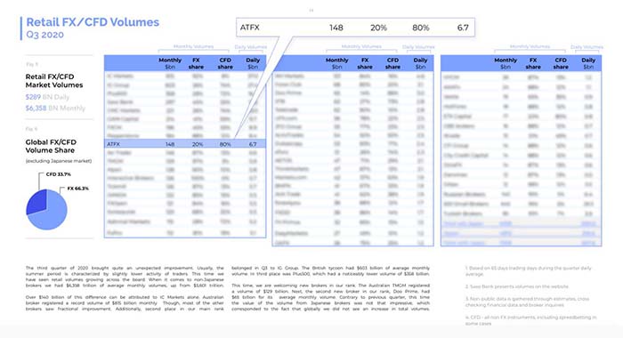Finance Magnates报告信息量巨大，ATFX交易量、客户活跃量名列前茅